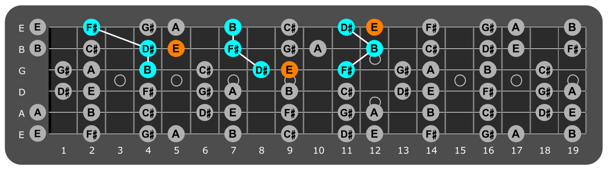 Fretboard diagram showing B major triads plus E