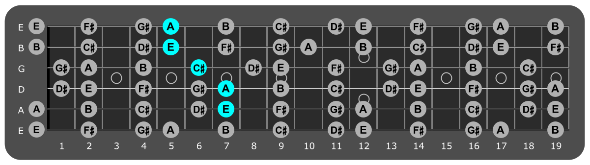 Fretboard diagram showing A/E position 7