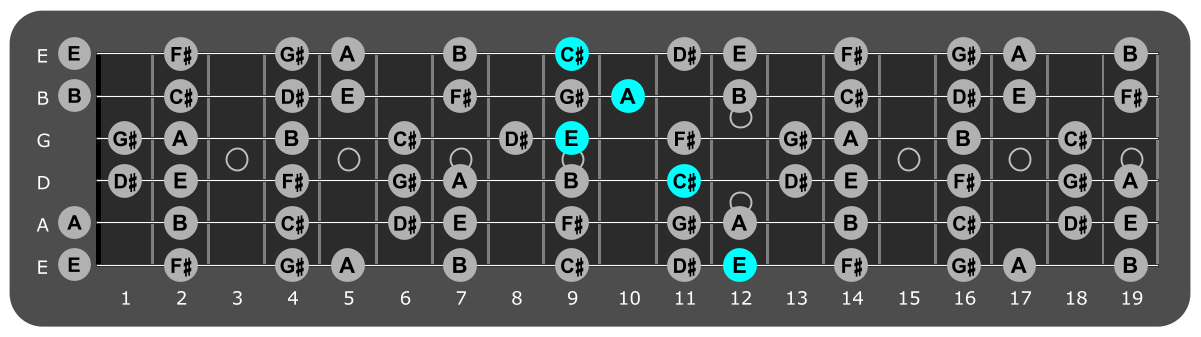 Fretboard diagram showing A/E position 12