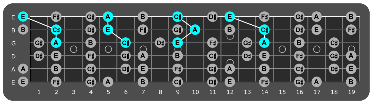 Fretboard diagram showing A major triads