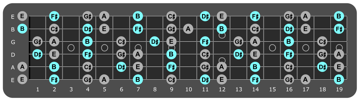 Fretboard diagram showing small B major chord tones