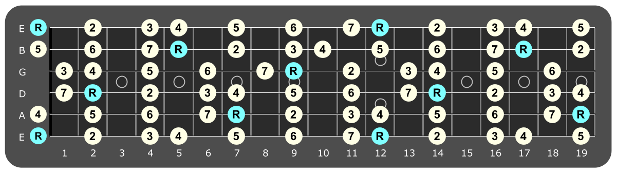 Full fretboard diagram showing E major ionian intervals