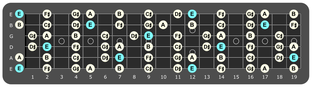 Full fretboard diagram showing E major ionian notes