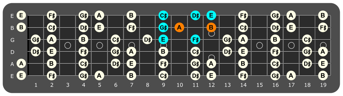 Fretboard diagram showing E major scale pattern with B and A notes highlighted