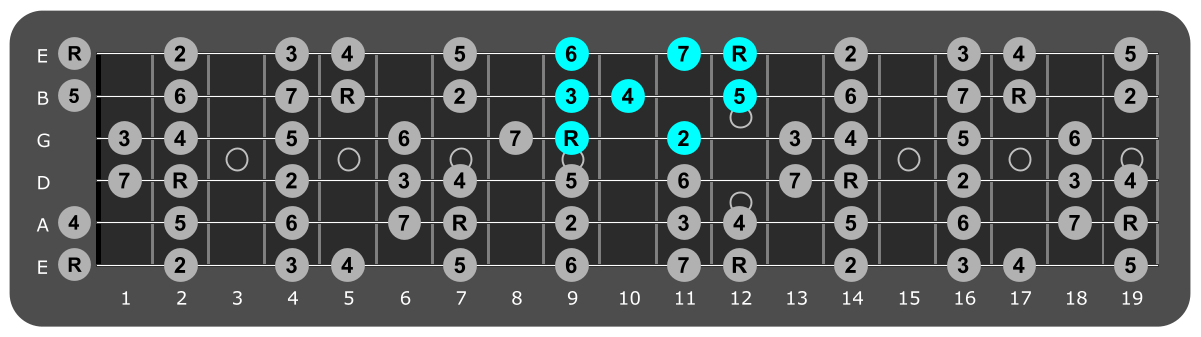 Fretboard diagram showing small E major scale pattern ninth fret