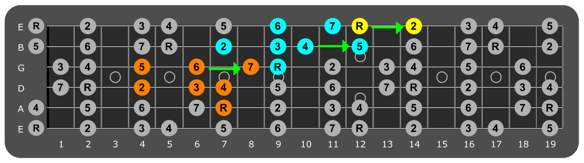 Fretboard diagram connecting E major scale patterns