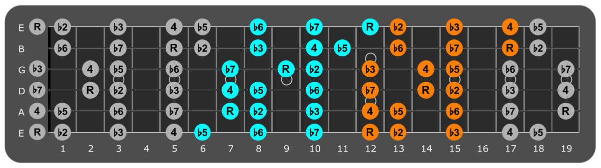 E Locrian three notes per string fretboard patterns