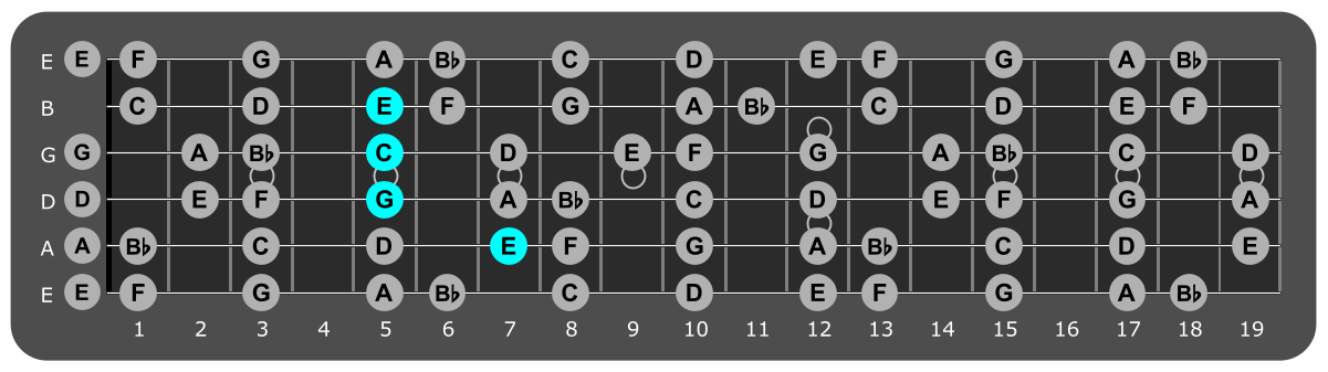 Fretboard diagram showing C/E chord 7th fret over Locrian mode