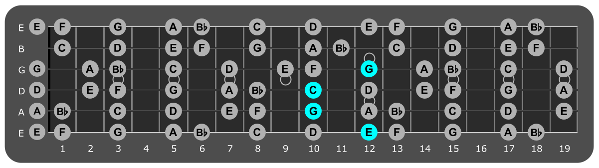 Fretboard diagram showing C/E chord 12th fret over Locrian mode