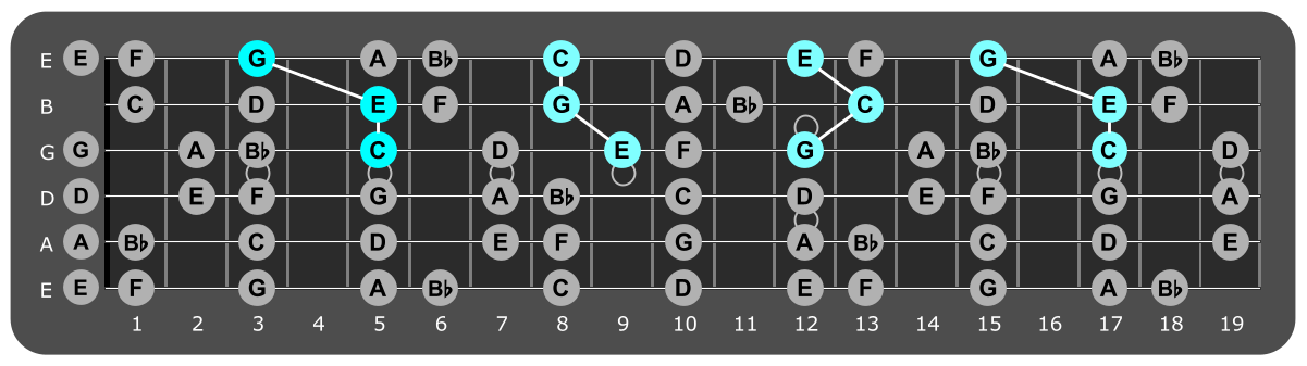 Fretboard diagram showing C major triads over Locrian