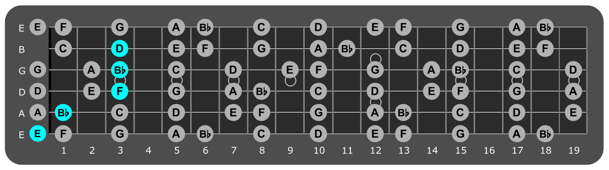 Fretboard diagram showing Bb/E chord with open E string