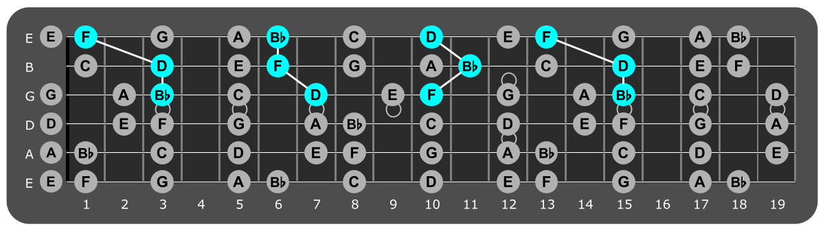 Fretboard diagram showing Bb major triads over Locrian