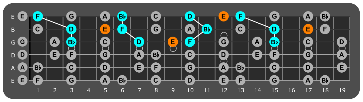 Fretboard diagram showing Bb major triads with E note