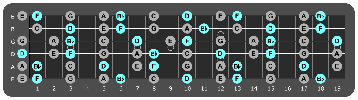 Fretboard diagram showing Bb major chord tones