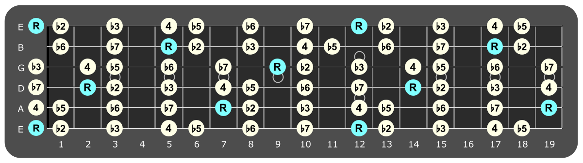 Full fretboard diagram showing E
Locrian intervals