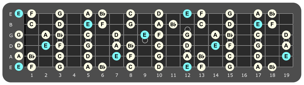 Full fretboard diagram showing E
Locrian notes