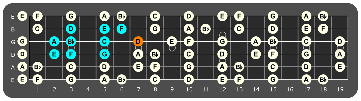 Fretboard diagram showing E Locrian pattern with D note highlighted