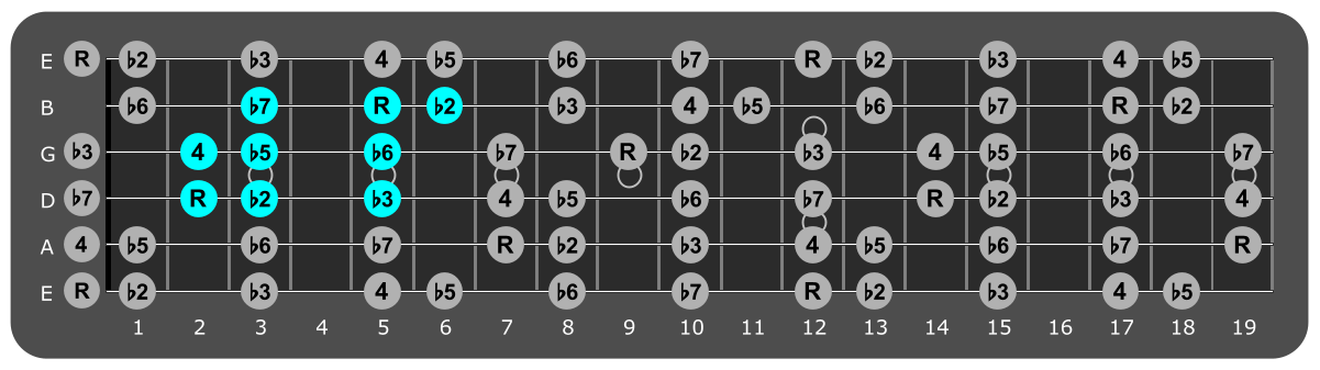 Fretboard diagram showing small E Locrian pattern 2nd fret