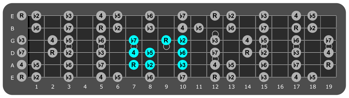 Fretboard diagram showing small E
Locrian pattern 7th fret