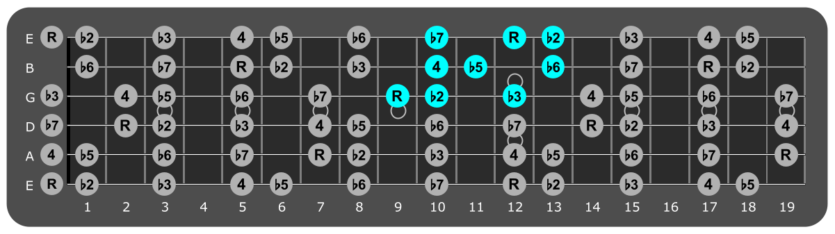 Fretboard diagram showing small E
Locrian pattern 9th fret