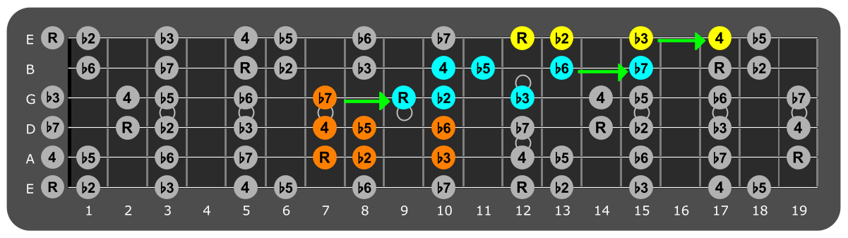 Fretboard diagram connecting E
Locrian patterns