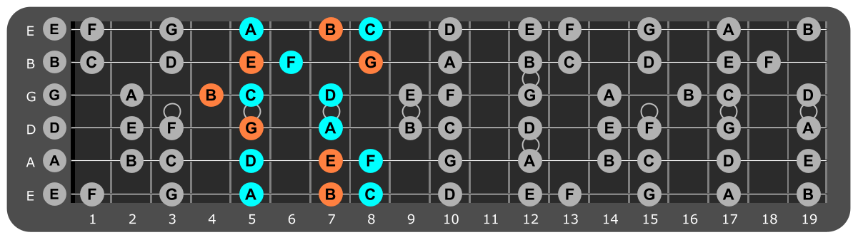 A Minor scale Position 1 with Em chord tones