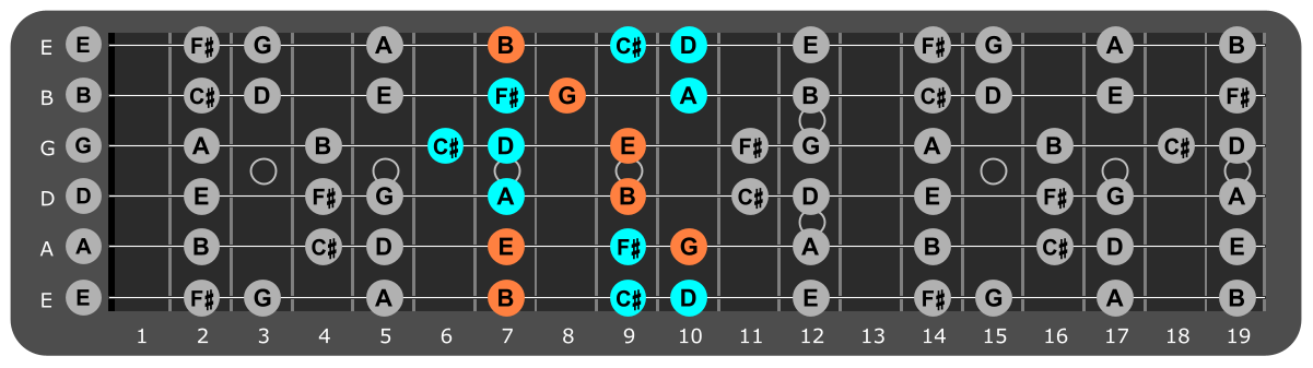 B Minor scale Position 1 with Em chord tones