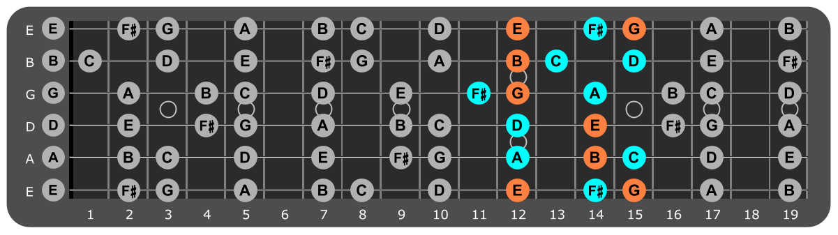 E Minor scale Position 1 with Em chord tones