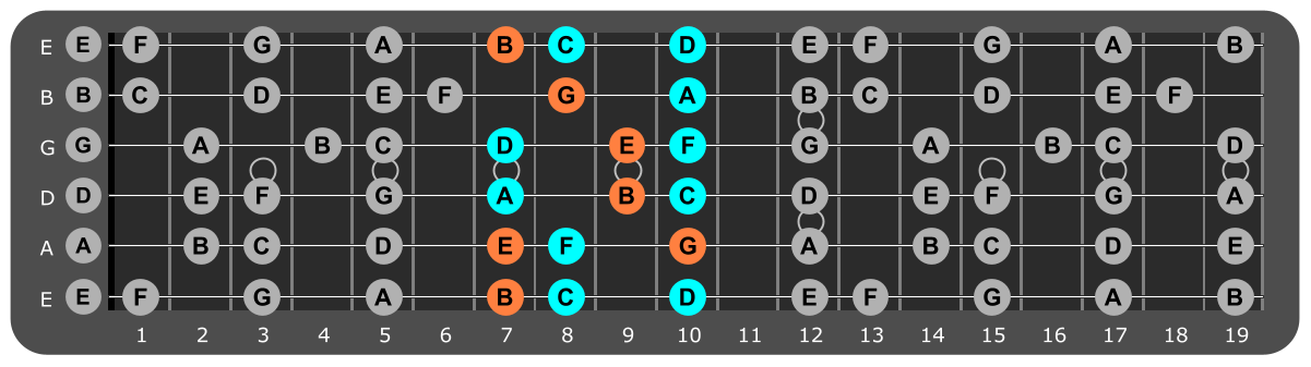 A Minor scale Position 2 with Em chord tones