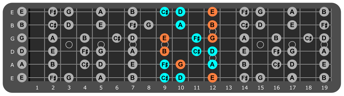 B Minor scale Position 2 with Em chord tones