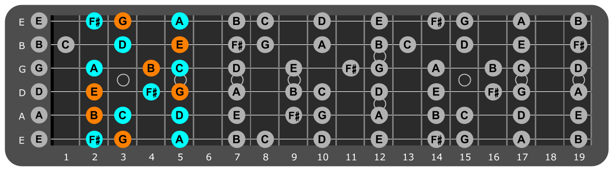 E Minor scale Position 2 with Em chord tones