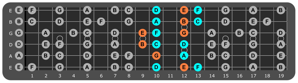 A Minor scale Position 3 with Em chord tones