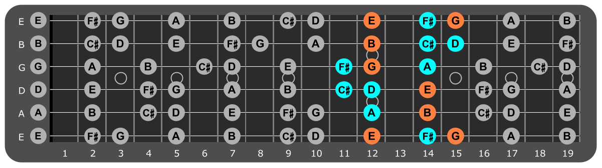 B Minor scale Position 3 with Em chord tones