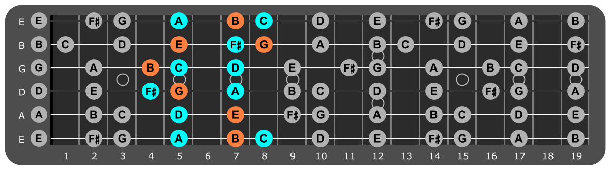 E Minor scale Position 3 with Em chord tones