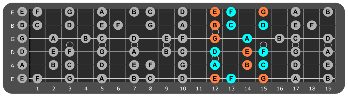 A Minor scale Position 4 with Em chord tones