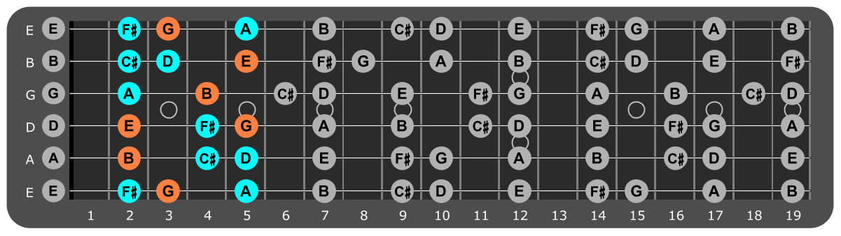 B Minor scale Position 4 with Em chord tones
