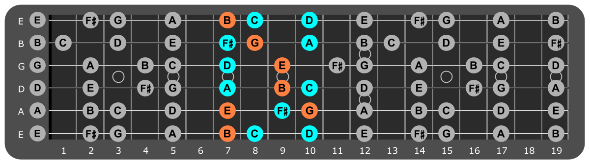 E Minor scale Position 4 with Em chord tones