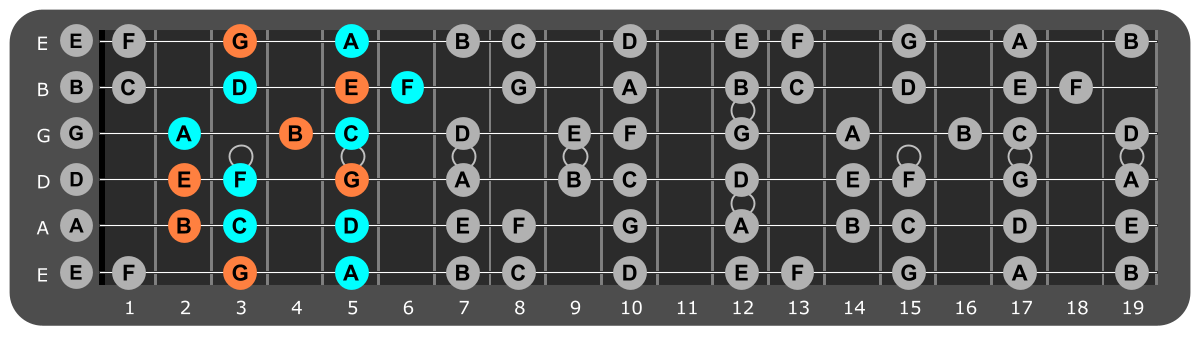 A Minor scale Position 5 with Em chord tones