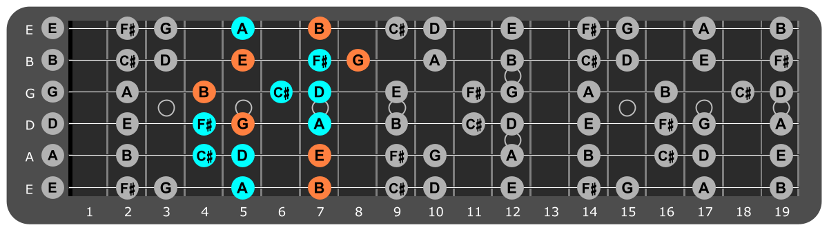 B Minor scale Position 5 with Em chord tones