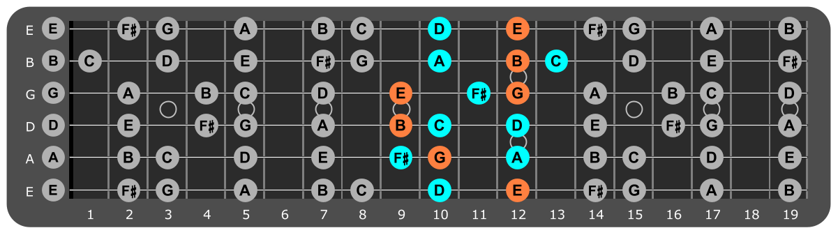 E Minor scale Position 5 with Em chord tones