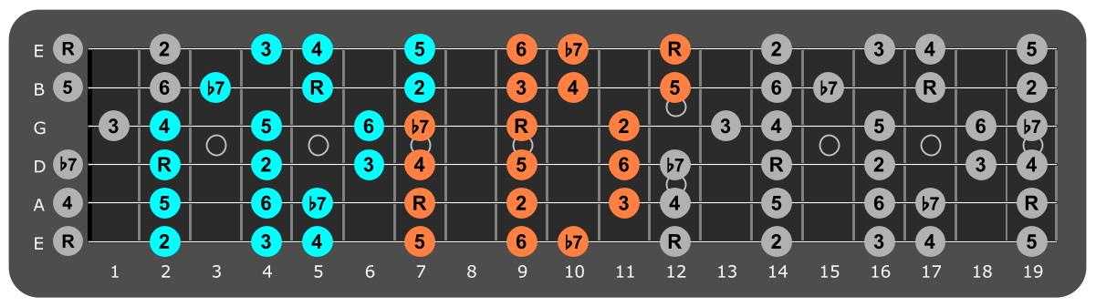 E Mixolydian three notes per string fretboard patterns