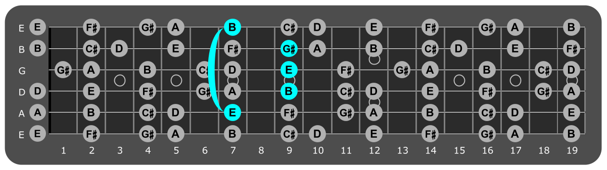 Fretboard diagram showing E major chord 7th fret over Mixolydian mode