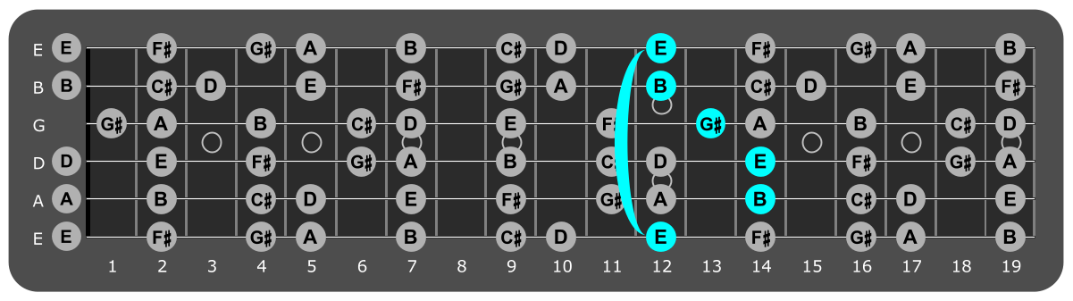 Fretboard diagram showing E major chord 12th fret over Mixolydian mode