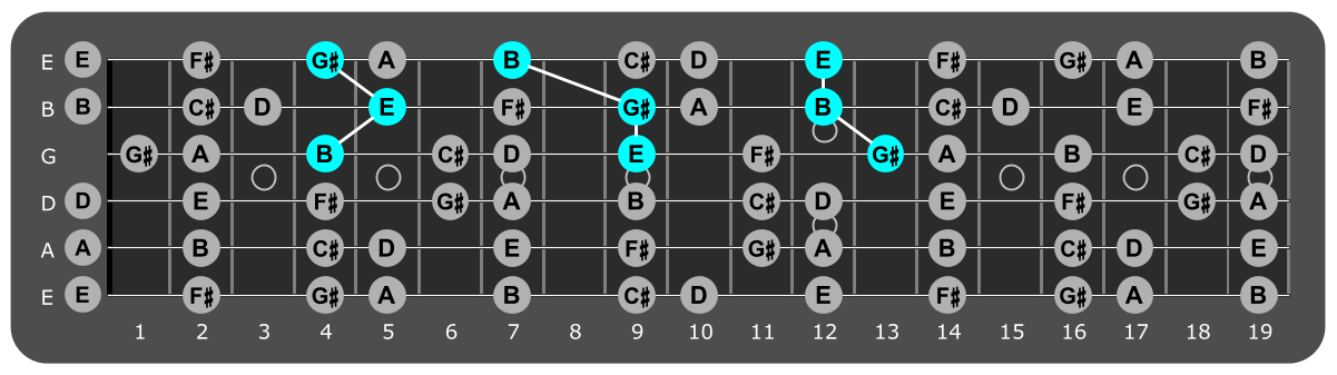 Fretboard diagram showing E major triads over Mixolydian 