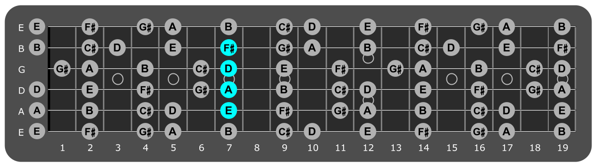 Fretboard diagram showing D/E chord position 7