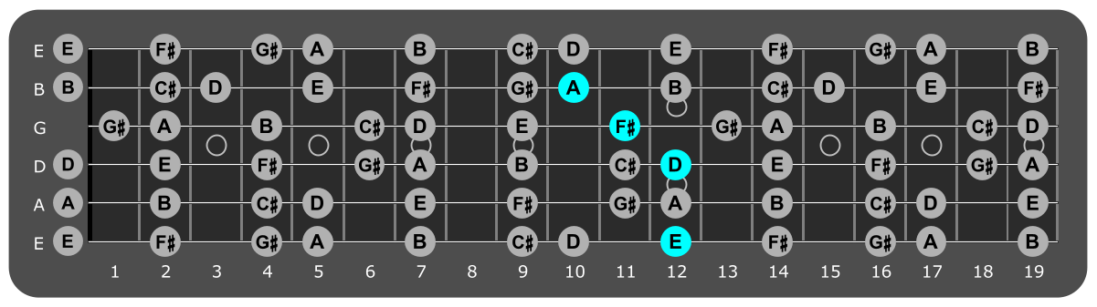 Fretboard diagram showing D/E chord position 12