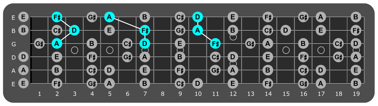 Fretboard diagram showing D major triads over Mixolydian 