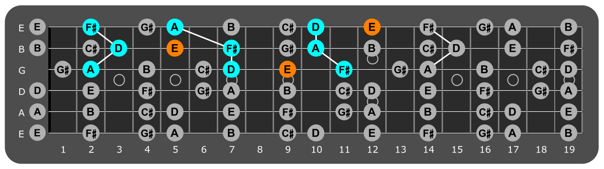 Fretboard diagram showing D major triads with E note