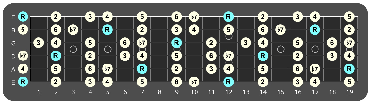 Full fretboard diagram showing E Mixolydian intervals