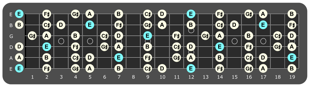 Full fretboard diagram showing E Mixolydian notes